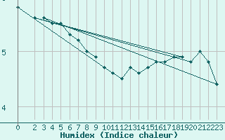 Courbe de l'humidex pour Maseskar