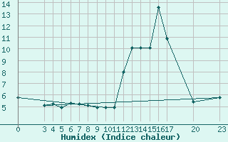 Courbe de l'humidex pour Saint-Haon (43)