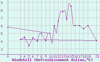 Courbe du refroidissement olien pour Zeltweg