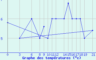 Courbe de tempratures pour Akurnes