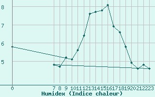 Courbe de l'humidex pour San Chierlo (It)