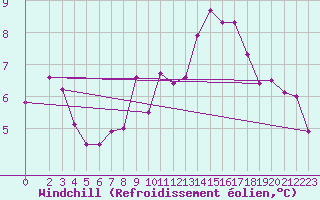 Courbe du refroidissement olien pour Arcen Aws