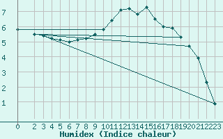 Courbe de l'humidex pour Annecy (74)