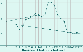 Courbe de l'humidex pour Rmering-ls-Puttelange (57)