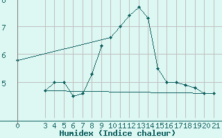 Courbe de l'humidex pour Puntijarka