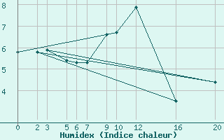 Courbe de l'humidex pour Diepenbeek (Be)