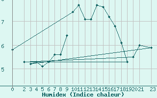 Courbe de l'humidex pour Boizenburg