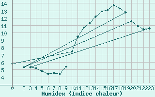 Courbe de l'humidex pour Lemberg (57)