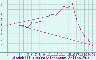Courbe du refroidissement olien pour Pazin