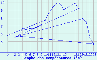 Courbe de tempratures pour Brigueuil (16)