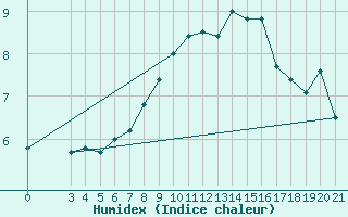 Courbe de l'humidex pour Zagreb / Maksimir