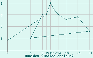 Courbe de l'humidex pour Akurnes