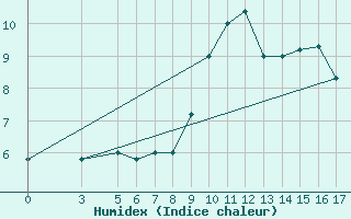 Courbe de l'humidex pour Passo Rolle
