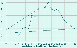 Courbe de l'humidex pour Passo Rolle