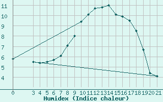 Courbe de l'humidex pour Gradiste