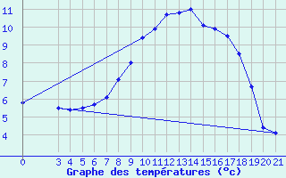 Courbe de tempratures pour Gradiste