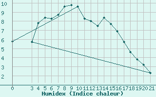 Courbe de l'humidex pour Bjelovar