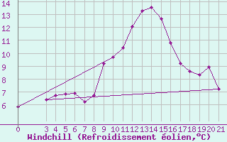 Courbe du refroidissement olien pour Senj