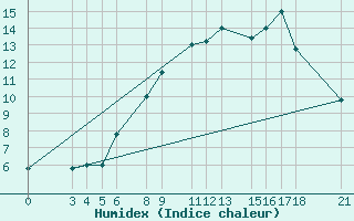 Courbe de l'humidex pour Passo Rolle
