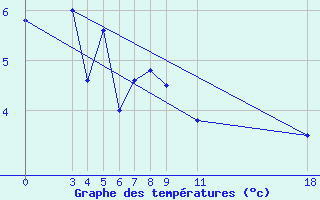 Courbe de tempratures pour Bar