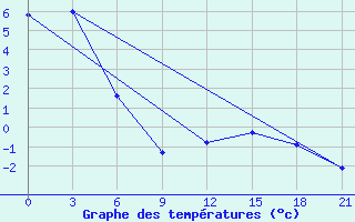 Courbe de tempratures pour Trubcevsk