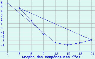 Courbe de tempratures pour Kujga