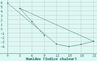 Courbe de l'humidex pour Kujga