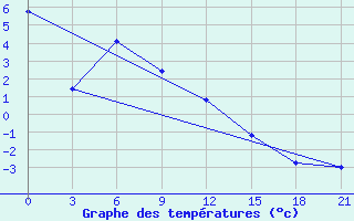 Courbe de tempratures pour Severo-Jenisejsk