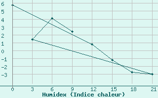 Courbe de l'humidex pour Severo-Jenisejsk