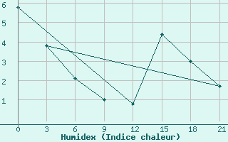 Courbe de l'humidex pour Onega