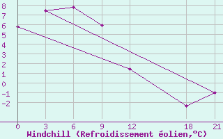 Courbe du refroidissement olien pour Emei Shan