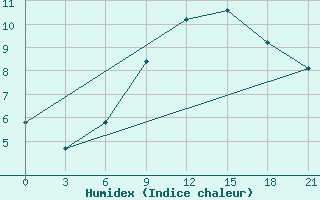 Courbe de l'humidex pour Svitlovods'K