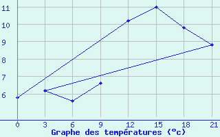 Courbe de tempratures pour Kukes