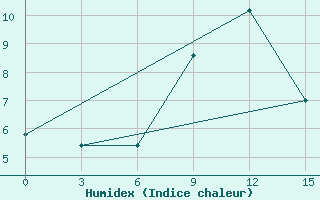 Courbe de l'humidex pour Pretor-Pgc