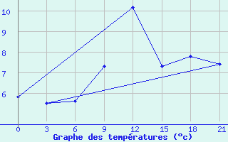 Courbe de tempratures pour Razgrad