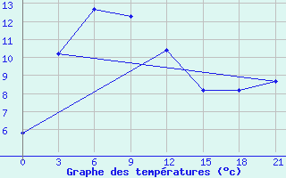 Courbe de tempratures pour Uigi