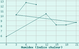 Courbe de l'humidex pour Uigi