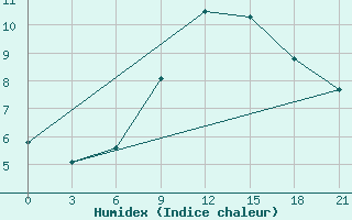 Courbe de l'humidex pour Bobruysr