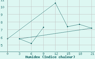 Courbe de l'humidex pour Kamennaja Step