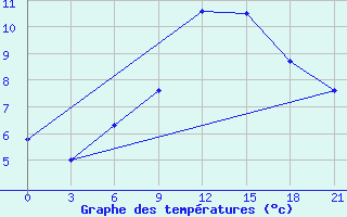 Courbe de tempratures pour Pavelec