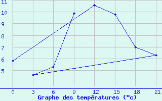 Courbe de tempratures pour Novgorod