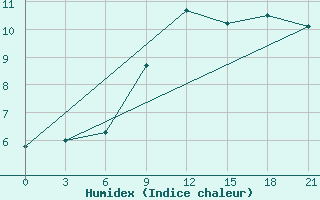 Courbe de l'humidex pour Medvezegorsk