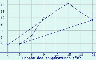 Courbe de tempratures pour Aspindza