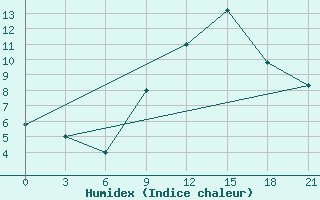 Courbe de l'humidex pour Gnes (It)