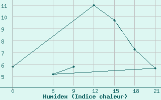 Courbe de l'humidex pour Vinica-Pgc