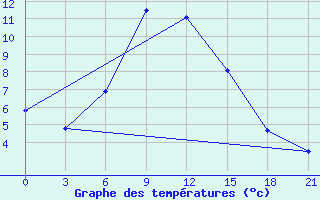 Courbe de tempratures pour Kingisepp