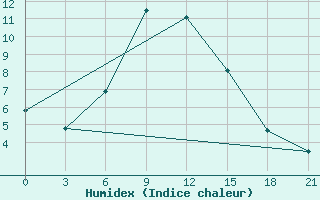 Courbe de l'humidex pour Kingisepp