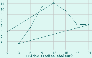 Courbe de l'humidex pour Tula