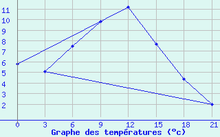 Courbe de tempratures pour Ai-Petri