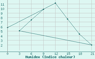 Courbe de l'humidex pour Ai-Petri